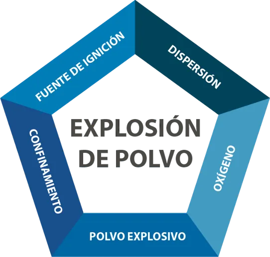 Pentágono de Polvo