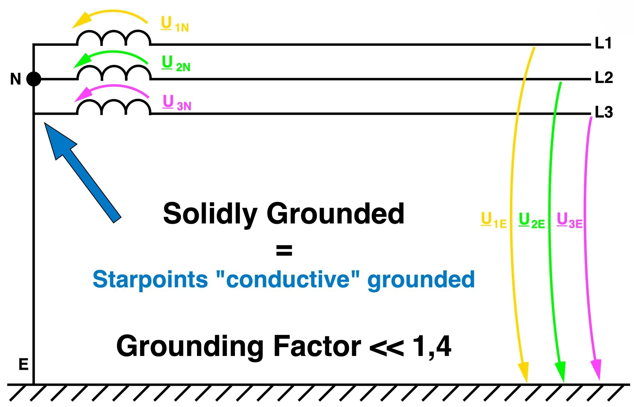 Esquema de tierra sólida