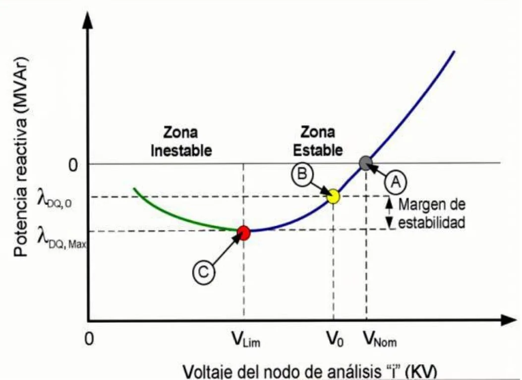 Curva V-Q