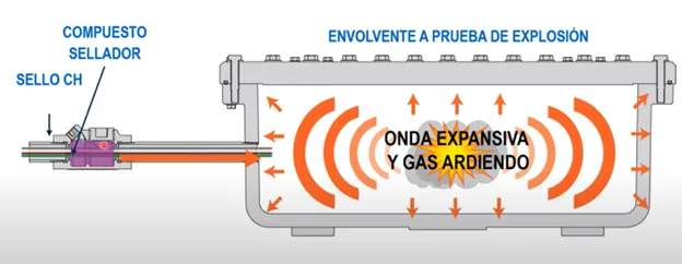 Diagrama que ilustra cómo una carcasa a prueba de explosiones contiene una explosión interna y enfría los gases a través de un camino de flama para evitar una ignición externa.