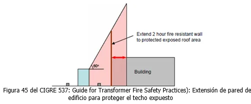 Extensión de pared de edificio para proteger el techo expuesto.