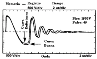 Comparación de formas de onda: bobinado sano vs bobinado con cortocircuito entre vueltas