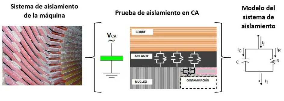 Esquema de modelo capacitivo de aislamiento en máquina de MT