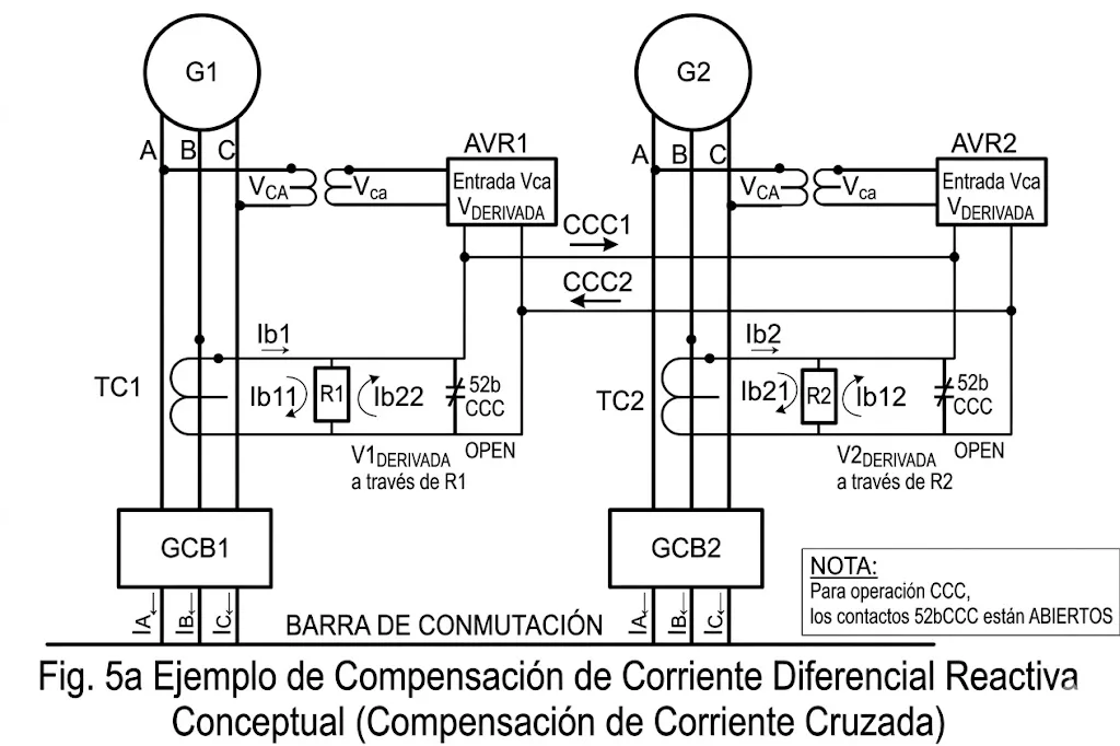 Diagrama CCC conceptual: TC1/TC2 con R1/R2 interconectados, contactos 52bCCC OPEN en operación CCC, corrientes Ib11/Ib22 cruzadas entre AVR1 y AVR2