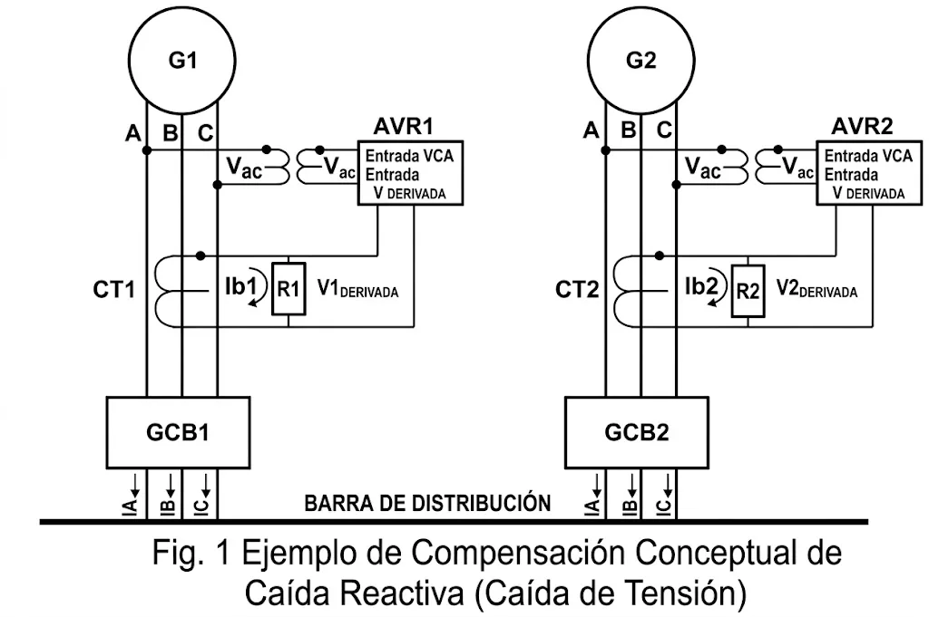 Diagrama compensación caída reactiva: G1 y G2 con AVR1/AVR2, CT1/CT2, GCB1/GCB2 mostrando señales Vac y V_DERIVADA